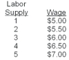 <strong>Susan is a labour market monopsonist.The labour supply curve she faces is given below. Refer to the information above.The total labour cost of hiring three workers is</strong> A) $5. B) $11. C) $18. D) $26. E) $35.