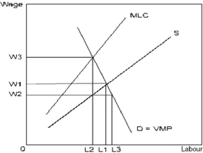   -Refer to the graph above.The reduced level of labour usage under monopsony,compared to perfect competition,is illustrated by the distance A)  0L1. B)  (L3 - L2) . C)  (L3 - L1) . D)  (L1 - L2) . E)  0L2.