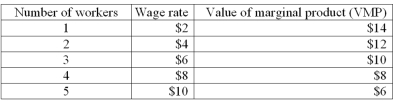   -Refer to the information above.A monopsonist would maximize profit by hiring __________ workers and paying a wage of __________. A)  3;$6 B)  3;$8 C)  4;$8 D)  2;$4 E)  3;$4