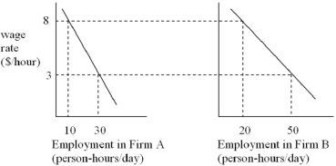   The above graphs represent the demand for tea tasters for Firm A and Firm B.These firms are the only ones that employ labour in this particular occupation. -Refer to the graphs above.If the wage rate in this labour market is $3 per hour,then the total quantity of labour demanded is __________ person-hours per day. A)  10 B)  20 C)  30 D)  40 E)  80
