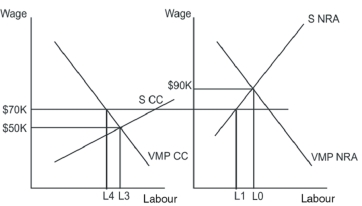   The above markets are for publicists.On the left is the market for Common Cause (CC) ,a consumer advocacy non-profit organization.On the right is the market for the National Rifle Association (NRA) ,also non-profit. -Refer to the graphs above.Suppose that a committee decides that publicists have a social value of $70,000 and all publicists will now earn $70,000.The NRA market will experience a(n) __________ and Common Cause will have a(n) __________. A)  surplus;shortage B)  equilibrium;surplus C)  shortage;equilibrium D)  shortage;surplus E)  equilibrium;equilibrium