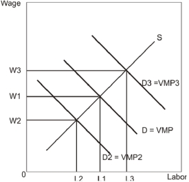   -Refer to the diagram above.Assume that D is the initial labour demand curve.The labour market equilibrium outcome is at wage rate ________ and number of workers _________. A)  W1;L3 B)  W2;L1 C)  W3;L3 D)  W1;L1 E)  W1;L2
