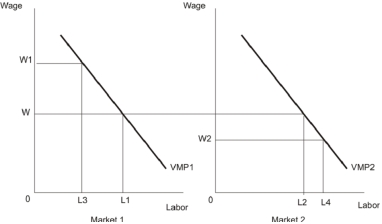   The workers in Market 1 and Market 2 are equally qualified;they can easily move between industries. -Refer to the diagrams above.Suppose that a labour union forms in market 1 and succeeds in raising the wage to W1.The effect on workers in market 2 is to make A)  all workers better off. B)  all workers worse off. C)  workers from 0 to L2 better off. D)  workers from 0 to L2 worse off and workers from L2 to L4 better off. E)  workers from L2 to L4 better off.