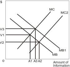   MC and MB refer to the marginal cost and marginal benefit,respectively,of obtaining additional information. -Refer to the diagram above.If the original curves are MB and MC,the equilibrium value and quantity of information are A)  $V2 per unit and A2 units. B)  $V3 per unit and A2 units. C)  $V1 per unit and A1 units. D)  $V2 per unit and A1 units. E)  $V3 per unit and A1 units.