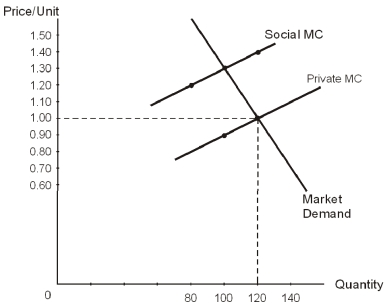 <strong> Refer to the diagram above.With the appropriate tax rate imposed on producers,the socially optimal level of output would be _____ units at the socially optimal price of _____ per unit.</strong> A) 100;$1.30 B) 100;$0.90 C) 100;$1.50 D) 120;$1.00 E) 120;$1.40