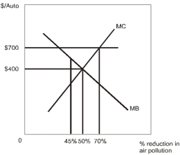 <strong> From the diagram above,one can infer that</strong> A) the benefit of a 45% reduction in air pollution exceeds the cost. B) the cost of a 50% reduction in air pollution exceeds the benefit. C) the benefit of a 70% reduction in air pollution exceeds the cost. D) the value of a 100% reduction in air pollution is large. E) the cost of a 100% reduction in air pollution is small.