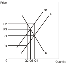 <strong> Refer to the diagram above.The distance __________ measures the extent of the __________.</strong> A) 0Q1;underproduction B) Q3Q1;overproduction C) Q3Q1;underproduction D) Q2Q1;overproduction E) Q2Q3;underproduction
