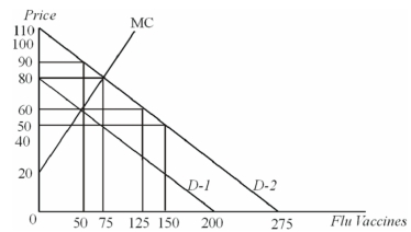 <strong>Suppose that a vaccine is developed for a highly contagious strain of flu.The likelihood that anyone will get this flu decreases as more people receive the vaccine. Private incentives will lead to _____ people receiving the vaccine at a cost of _____.</strong> A) 75;$80 B) 75;$50 C) 50;$60 D) 50;$90 E) 125;$60