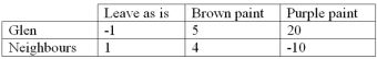 <strong>Glen is considering whether to paint his house and if so,what colour to choose.He settles on three options: leave it as is,paint it brown,or paint it purple.Glen's neighbours are able to easily see his house.The following table shows the monetary values of utility for Glen and his neighbours under the three possibilities. Refer to the information above.Suppose that an additional rule is adopted: maximize total economic surplus but no outcome with a negative value for either Glenn or his neighbours can be chosen.The outcome now is that Glen's house will</strong> A) not be painted. B) be painted purple. C) be painted brown. D) either remain as is or be painted brown. E) be of an indeterminate colour.
