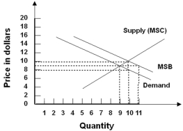 Refer to the graph below,where MSC is the marginal social cost and MSB is the marginal social benefit.   If external benefits could be internalized,the competitive equilibrium price would be __________ per unit and the competitive equilibrium quantity would be _______ units. A)  $10;10 B)  $9;9 C)  $9;11 D)  $8;10 E)  $4;6