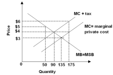 Refer to the graph below,where MB is marginal benefit and MSB is marginal social benefit.   Assuming there is a marginal external cost equal to the tax shown in the graph,the per-unit tax necessary to induce consumers to purchase the efficient quantity each year is A)  $1. B)  $2. C)  $3. D)  $4. E)  $5.