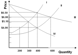 Refer to the graph below.Assume that curve II represents marginal private cost and curve IV represents marginal private benefit.   If there are no externalities,the competitive equilibrium price will be __________ per unit and the competitive equilibrium quantity will be ________ units. A)  $6.80;400 B)  $6;600 C)  $5.10;300 D)  $4;400 E)  $4;600