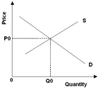   -Refer to the diagram above.If a positive externality exists in this market,the marginal social benefit from consuming this good at the competitive equilibrium output level is A)  greater than P0. B)  equal to P0. C)  either greater than or less than P0,depending on the elasticity of supply. D)  less than P0. E)  either equal to or less than P0,depending on the elasticity of demand.
