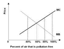   -Refer to the diagram above,which shows the true marginal cost and marginal benefit of air quality.A leftward shift of the marginal benefit curve of air quality would A)  reduce the optimal level of pollution. B)  raise the optimal level of pollution. C)  not affect the optimal level of pollution. D)  reduce the cost of manufacturing products. E)  increase the cost of manufacturing products.
