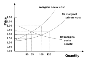 Refer to the graph below.   The tax illustrated in the above graph,that makes the marginal private cost equal to the marginal social cost,is appropriate for correcting A)  a positive externality. B)  a negative externality. C)  a monopoly. D)  a competitive equilibrium. E)  asymmetric information.