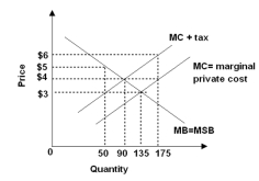 Refer to the graph below.   Assuming a marginal external cost equal to the tax shown in the above graph,the per -unit tax necessary to induce consumers to purchase the socially optimal quantity each year is A)  $1. B)  $2. C)  $3. D)  $4. E)  $6.