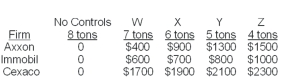 The three firms below have five choices for pollution control: no controls or four different technologies,W,X,Y and Z.The amount of pollution emitted and the cost of the technologies are shown in the table.   -Refer to the information above.In the absence of either government regulation or private negotiation,the three firms will pick __________ and total pollution will be __________. A)  no controls;8 tons B)  no controls;24 tons C)  W;21 tons D)  X;18 tons E)  Y;15 tons