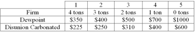 The two firms listed below have five different technologies for pollution control to choose from: 1,2,3,4 and 5.The amount of pollution emitted and the cost of the technologies are shown in the table.In the absence of government oversight,the firms will pick technology 1 and emit 4 tons each.The government is considering two plans to reduce pollution: a 50% reduction by both firms or selling pollution permits.One permit entitles the owner to emit one ton of pollution.Without a permit,no pollution can be emitted.   -Refer to the information above.Suppose that the government decides to sell four permits,i.e. ,four tons of total pollution,and starts the bidding with an opening price of $30.The ultimate equilibrium price of permits is __________ with Dewpoint buying __________ and Disunion Carbonated buying __________. A)  $100;3;1 B)  $100;1;3 C)  $200;2;1 D)  $300;1;0 E)  $50;4;2