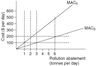   This diagram shows the costs incurred by firm A and firm B as they reduce the pollution from their factories.MACA represents the marginal abatement cost for firm A and MACB represents the marginal abatement cost for firm B. -Refer to the diagram above.Suppose that the government imposes a tax of $100 per tonne of pollution per day.As a result,firm A will reduce pollution by _______ tonne(s) per day and firm B will reduce pollution by _________ tonne(s) per day. A)  1;3 B)  3;1 C)  2;6 D)  6;2 E)  3;3
