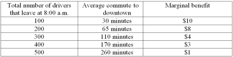 The following data show the relationship between the number of drivers who leave for work at 8:00 a.m. ,their average commute times,and their marginal benefit associated with the commute times.   -Refer to the data above.It is likely that a toll would reduce average commute times more effectively than a Coase theorem-styled,negotiated solution,because A)  this is not an externality problem. B)  the government needs additional revenue. C)  the external cost is not well-defined. D)  no one will negotiate when they leave for work. E)  private negotiations among 500 drivers are impractical.