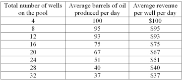 Suppose that four land owners,A,B,C,and D,own adjacent lots.Recently,a pool of oil was discovered that is under all four lots but does not extend beyond the four lots.Below is information on the relationship between number of oil wells,output per well and revenue per well.   -Refer to the information above.Given the marginal cost of drilling a well of $94 and the total number of wells each landowner will therefore drill,each well will A)  earn a profit of $2. B)  breakeven. C)  earn a loss of $57. D)  earn a profit of an indeterminate amount. E)  earn a loss of an indeterminate amount.