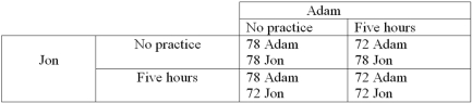 Adam and Jon are the only players playing in a local golf tournament.They can either practice for 5 hours or not practice at all.Practice has both direct monetary costs and opportunity costs.Their scores for an 18-hole round of golf with and without practice are shown in the table.Total prize money is $12,000.Two possible reward structures exist.In Plan A,the low score wins $10,000,second place wins $2000,and a tie results in $6000 each.Plan B requires a player to score 71,or less,for first place,72 to 80 is considered second place.The $10,000 will be split between those with a 71 or lower score,with a guaranteed minimum of $2000.The $2000 for second will be split between those with a score between 72 and 80.   -Refer to the information above.Adopting Plan B as the reward structure results in A)  both Jon and Adam practicing and both winning $5000. B)  neither Jon nor Adam practicing and both winning $1000. C)  Jon practicing,Adam not,and both winning $1000. D)  Adam practicing,Jon not,and both winning $1000. E)  both Jon and Adam practicing and both winning $1000.