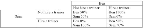 Ben and Sam are competing for the remaining spot on the national swim team.If one of these two swimmers hires a personal trainer,that swimmer will win the spot.If both swimmers hire a personal trainer,they have a 50% chance of winning the place on the team;if neither swimmer hires a personal trainer,they still have a 50% chance of winning the place.The table below shows the payoff matrix facing the swimmers.Whoever makes the team will earn $100,000 next year from product endorsements.   -Refer to the information above.The dominant strategy for Ben is ______,and the dominant strategy for Sam is _______. A)  to hire a trainer;to hire a trainer B)  to not hire a trainer;to not hire a trainer C)  to hire a trainer;to not hire a trainer D)  to not hire a trainer;to hire a trainer E)  unknown;unknown