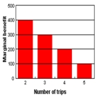 Refer to the graph below.Rodney has taken two trips to New York City at an average cost of $400 per trip.Which of the following is true?   A)  Rodney is rational. B)  Rodney took too many trips C)  We cannot determine whether Rodney is rational given the available information. D)  Rodney took too few trips. E)  Rodney took the optimal number of trips.