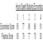 Sharon,a marketing major,has her first economics test and her first finance test to take tomorrow and she has four hours tonight to allocate to studying the two subjects.The data below show her scores on the two tests based on the time spent studying.(Hint: Studying economics for 0 hours means studying finance for 4 hours. )    -The sequence of marginal benefits from the 1<sup>st</sup> to the 4<sup>th</sup> hour of economics studying is A)  12,4.5,1,-5. B)  77,86,89,91. C)  26,14,5,2. D)  12,21,24,26. E)  12,9,3,2.