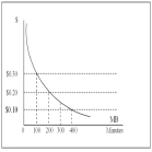   The figure above shows the marginal benefit of additional minutes in a cell-phone plan.The marginal cost is constant at $0.10 per minute. -It is optimal to buy more cell-phone time as long as A)  marginal benefit exceeds marginal cost. B)  marginal cost exceeds marginal benefit. C)  average benefit exceeds average cost. D)  average cost exceeds average benefit. E)  marginal benefit exceeds zero.