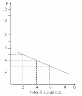 Three different voters demand curves for a public park are shown on the graphs below.     The market reservation price is $14 per acre for a(n) ___ public park A) 2-acre B) 4-acre C) 6-acre D) 8-acre