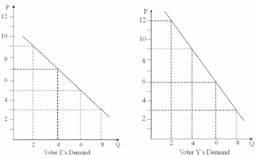 Three different voters demand curves for a public park are shown on the graphs below.     Suppose the city can purchase land for the park at a cost of $8 per acre.The optimal park size would be __________ acres. A) 2 B) 4 C) 6 D) 8
