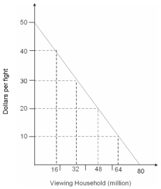 The demand curve for new movies shown on TV is plotted in the graph below:   If the regulated pay-per-view charge is decreased from $20 to $0 per household,what would be the gain in economic surplus? A) $4000 million B) $320 million C) $1280 million D) $720 million