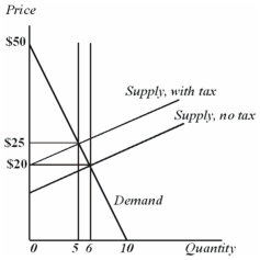 This graph illustrates the market for groceries with and without a per unit tax: A sales tax on groceries of $2.00 per unit would increase the equilibrium total price by A) more than $2.00 but less than $4.00. B) exactly $2.00. C) less than $2.00 but more than $1.00. D) exactly $1.00.