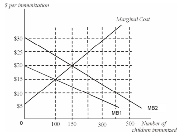 This graph illustrates the marginal cost,marginal private benefit,and marginal social benefit of immunization against a contagious childhood disease.   In this graph MB1 measures ___ and MB2 measures ____ A) efficient demand;subsidized demand B) social demand;private demand C) private demand;social demand D) risky demand;riskless demand