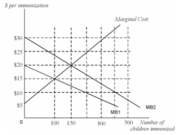 This graph illustrates the marginal cost,marginal private benefit,and marginal social benefit of immunization against a contagious childhood disease.   Private market incentives would result in ___ children being immunized.The socially optimal number of children immunized is ____. A) 100;150 B) 150;100 C) 100;300 D) 300;500