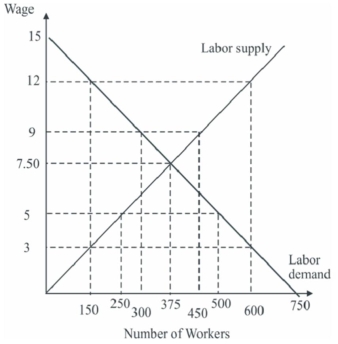 The following graph illustrates a low wage labor market.   Imposition of the $12/hour minimum wage caused worker surplus to ____ and employer surplus to _____. A) rise;fall B) fall;fall C) stay the same;fall D) rise;stay the same