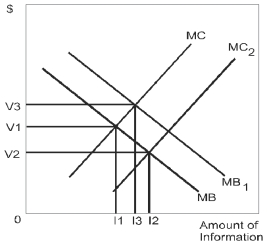 This graph illustrates the marginal costs and marginal benefits of acquiring information before making a major purchase.   Suppose the marginal cost and marginal benefit curves were MC and MB several decades ago.However,because information about this product is now available on line,the A) optimal value of information will increase. B) optimal amount of information will increase. C) optimal amount of information will stay the same,but it will cost less to acquire. D) demand for information will increase.