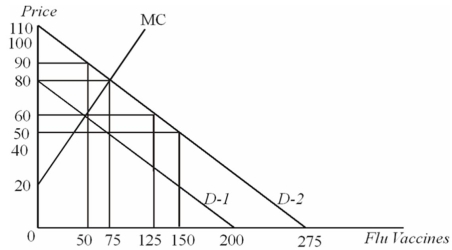 Suppose that a vaccine is developed for a highly contagious strain of flu.The likelihood that anyone will get this flu decreases as more people receive the vaccine.One of the demand curves in the diagram reflects private benefits and the other reflects social benefits.   Refer to the figure above.The dollar value of the external ______ is _____ per vaccine. A) benefit;$30 B) cost;$20 C) benefit;$20 D) benefit;$75