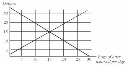 <strong>This graph shows the marginal costs and marginal benefits associated with roadside litter clean up.Assume that the marginal cost and marginal benefit curves slope in the usual directions. Refer to the information given above.From the graph,one can infer that:</strong> A)the benefits of picking up the 10<sup>th</sup> bag of litter exceed the costs. B)the costs of picking up the 10<sup>th</sup> bag exceed the benefits. C)the benefits of picking up the 20<sup>th</sup> bag exceed the costs. D)the total benefit of having 30 bags removed is less than the total benefit of having 25 bags removed.