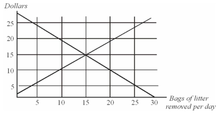 <strong>This graph shows the marginal costs and marginal benefits associated with roadside litter clean up.Assume that the marginal cost and marginal benefit curves slope in the usual directions. Refer to the information given above.A state initiative requiring towns to spend at least $20 per day on litter removal would be __________ because __________.</strong> A)efficient;any and all reductions in litter are justified B)inefficient;the marginal costs exceed the marginal benefits C)inefficient;$20 is insufficient to remove all of the litter D)efficient;it solves the inefficiency in the market created by the negative externality