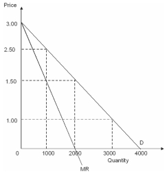 Quick Buck and Pushy Sales produce and sell identical products and face zero marginal and average cost.Below is the market demand and marginal revenue curves for the product.   Refer to the figure above.Quick Buck and Pushy Sales have agreed to each produce half the profit-maximizing monopolist quantity,set the monopoly price and split the profits evenly.Suppose Quick Buck cheats on Pushy Sales and reduces its price to $1.00 and Pushy Sales matches the price cut.Consumers are evenly split between the two firms.What will be the economic profit for Quick Buck? A) $1,000 B) $1,500 C) $2,000 D) $3,000