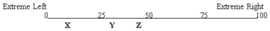 Hotelling's model has been used to describe differentiation in the political  market .Suppose that 100 voters are evenly arrayed between the extreme left and the extreme right on the political spectrum,and that all voters vote,and they always vote for the candidate closest to them on this spectrum.The numbers on this spectrum represent the number of voters lying to the left of the number.So,at the midpoint,fifty voters lie to the left and fifty to the right.At the extreme right end,all 100 voters lie to the left.   Refer to the information given above.If Candidate X is running against Candidate Z,by moving to the right Candidate X would: A) lose some votes from voters on the far left but gain approximately the same number of votes from Z. B) not lose any votes from voters on the left and gain some from Z. C) force Z to move farther to the right in order to keep the same number of votes. D) win the election if the move placed X anywhere to the right of the 25 mark on the spectrum.