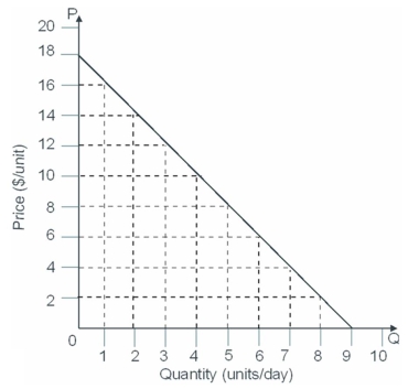 This graph illustrates the demand faced by a firm.   Refer to the figure above.If the monopolist decreases price from $14 to $12,its total revenue will ______. A) increase by $2 B) decrease by $2 C) increase by $8 D) decrease by $8