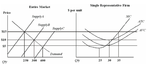Assume that all firms in this industry have identical cost functions.   Firms in this industry will shut down if the price is A) higher in the short run than in the long run. B) less than or equal to $15. C) less than or equal to $10. D) less than or equal to $5.