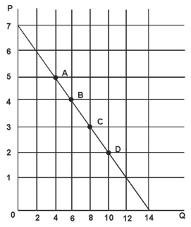 The following graph depicts demand.   Refer to the figure above.The price elasticity of demand at point A is: A) 5/2. B) 5/8. C) 2/5. D) 8/5.