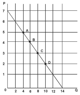 The following graph depicts demand.   Refer to the figure above.At point A,demand is: A) price inelastic. B) price elastic. C) unitary elastic. D) perfectly price elastic.