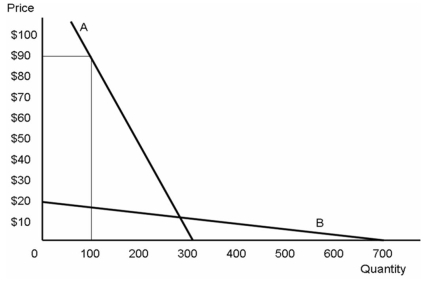 <strong>Suppose that a new drug has been approved to treat a life-threatening disease.Demand for that drug is shown on the graph below.Prior to approval of this drug,the only treatment for this condition was non-prescription pain relief.Demand for one brand of non-prescription pain reliever is also shown on the graph below. Refer to the figure above.At a price of $15,price elasticity of demand for the new drug is _______ price elasticity of demand for an over-the-counter pain reliever.</strong> A)greater than B)less than C)the same as D)the reciprocal of