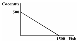 You are the Minister of Trade for a small island country in the South Pacific with the following annual production possibilities curve:   You are negotiating a deal with a neighboring island that has the following annual PPC:   Refer to the figure above.You have arrived with 300 coconuts to trade.The minimum number of fish you would be willing to accept in exchange for those coconuts: A) is 1,500 fish,because that's how many you can catch without trade. B) is 1,200 fish,because that is just enough to offset the opportunity cost of harvesting the coconuts. C) is 301 fish,because anything better than a one-for-one trade benefits your island. D) is 901 fish,because that is just a little more than the opportunity cost of harvesting the coconuts.
