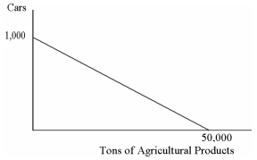 This graph describes the production possibilities on the island of Genovia:   Assuming efficient production, If 500 cars are produced in Genovia: A)  50,000 tons of agricultural products are also being produced. B)  25,000 tons of agricultural products are also being produced. C)  45,000 tons of agricultural products are also being produced. D)  40,000 tons of agricultural products are also being produced.